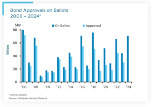 Bond Approvals on Ballots