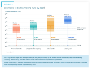 Constraints to Scaling Training Runs by 2030