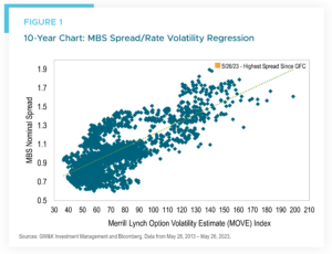 10-Year Chart: MBS Spread/Rate Volatility Regression