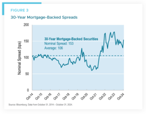 30-Year Mortgage-Backed Spreads