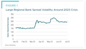 Large Regional Bank Spread Volatility Around 2023 Crisis