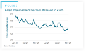 Large Regional Bank Spreads Rebound in 2024